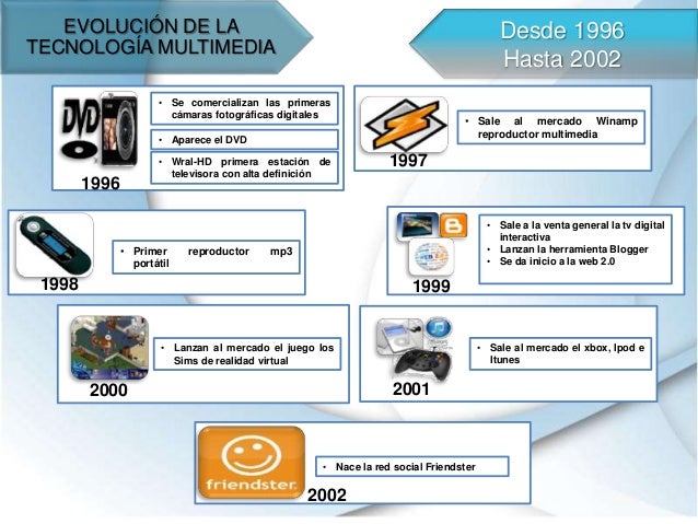Evolución de la Tecnología Multimedia