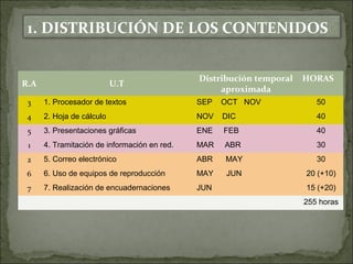 1. DISTRIBUCIÓN DE LOS CONTENIDOS 
R.A U.T Distribución temporal 
aproximada 
HORAS 
3 1. Procesador de textos SEP OCT NOV 50 
4 2. Hoja de cálculo NOV DIC 40 
5 3. Presentaciones gráficas ENE FEB 40 
1 4. Tramitación de información en red. MAR ABR 30 
2 5. Correo electrónico ABR MAY 30 
6 6. Uso de equipos de reproducción MAY JUN 20 (+10) 
7 7. Realización de encuadernaciones JUN 15 (+20) 
255 horas 
 