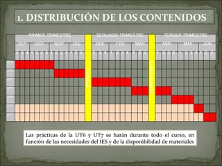 1. DISTRIBUCIÓN DE LOS CONTENIDOS 
Las prácticas de la UT6 y UT7 se harán durante todo el curso, en 
función de las necesidades del IES y de la disponibilidad de materiales 
 