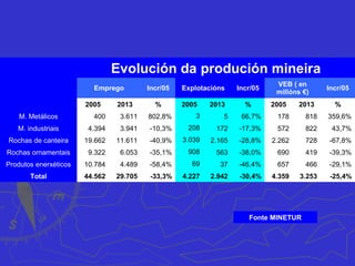 Evolución da produción mineira
Emprego Incr/05 Explotacións Incr/05
VEB ( en
millóns €)
Incr/05
2005 2013 % 2005 2013 % 2005 2013 %
M. Metálicos 400 3.611 802,8% 3 5 66,7% 178 818 359,6%
M. industriais 4.394 3.941 -10,3% 208 172 -17,3% 572 822 43,7%
Rochas de canteira 19.662 11.611 -40,9% 3.039 2.165 -28,8% 2.262 728 -67,8%
Rochas ornamentais 9.322 6.053 -35,1% 908 563 -38,0% 690 419 -39,3%
Produtos enerxéticos 10.784 4.489 -58,4% 69 37 -46,4% 657 466 -29,1%
Total 44.562 29.705 -33,3% 4.227 2.942 -30,4% 4.359 3.253 -25,4%
Fonte MINETUR
 