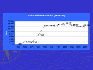 Central nuclear
en activo
Central nuclear
parada ou desmantelada
Almaraz I e II
Valdecaballeros I e II
Lemóniz I e II
Garoña
Zorita
Trillo I e II
Cofrentes
Ascó I e II
Vandellós I e II
Cementerio nuclear
El Cabril
ENERXÍA NUCLEAR
 