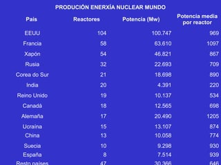 Evolución enerxía nuclear (1969-2014)
200
1.966 1.746
7.308
14.625 14.449
15.337
16.602
14.995
13.750
14.933
0
2.000
4.000
6.000
8.000
10.000
12.000
14.000
16.000
18.000
1969 1975 1979 1985 1989 1995 1999 2001 2005 2009 2014
Ktep
 