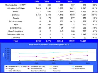 Enerxías renovables
• Proceden de recursos inesgotables.
• Causan menos alteración medioambiental.
• Son autóctonas, permitindo o
autoabastecemento.
• Posúen elevada dispersión, o que permite
utilizalas en lugares diversos.
• Un contra: son discontinuas (suxeitas á
variación de caudal, vento, insolación...)
• Son a enerxía hidraúlica e as novas fontes de
enerxía alternativas.
 