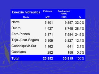 A enerxía hidráulica
• España contaba ao redor de 1.300 centrais hidroeléctricas
(2015) con 20.353 MW (19,2% da potencia eléctrica) 11,5%
da produción eléctrica Estado.
• A distribución por bacías sería a seguinte:
• 1º Vertente cantábrica e galaica: subministra moita enerxía
grazas ao réxime regular dos ríos e á forza das augas que
salvan niveis considerables. É de destacar o sistema
hidraúlico da cunca do Miño-Sil. As empresas eléctricas
están estudiando na actualidade a creación de proxectos de
microcentrais[1]. No 2015 esta vertente xerou o 32% da
enerxía hidroeléctrica española da que o 22% correspondeu
a Galicia.
• [1] Microcentral: central hidráulica con menos de 10 Mwh de potencia. A produción enerxética
compútase pola Rede Eléctrica de España como réxime especial, non como réxime ordinario.
 