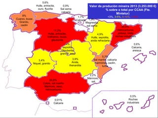 Valor da produción mineira 2013 (3.253.000 €)
% sobre o total por CCAA (Fte.
Mintetur)
<3%, 3-5%, 5-10%, >10%
25,8%
Cobre, sal mariño
Mármore, xeso,
hidrocarburos
20,4%
Hidrocarburos,
potasa, creta
rochas industriais
11,2%
Hulla, antracita,
Volframio, lousa,
glauberita
8%
Cuarzo, lousa
Granito,
caolín
5,6%
Hulla, antracita,
ouro, fluorita
5,3%
Sal mariño, calcaria
marmórea, caolín,
turba
4,9%
Hulla, sepiolita,
arxila refractaria
4%
sepiolita,
Glauberita,
granito, xeso
3,9%
Arxila,
thenardita
3,4%
Niquel, granito
2,2%
Mármore,
sal
1,7%
Calcaria 1,3%
Magnesita,
sal xema
0,9%
Sal xema
calcaria
0,6%
Calcaria,
areisca
0,5%
Rochas
industriais
0,01%
Calcaria
 