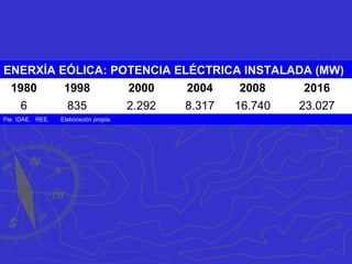 Enerxía eólica en España 2016
CCAA
Potencia
(MW)
% sobre total Nº parques
Potencia
media por
parque
(MW)
Castilla León 5.593 24,3% 243 23,02
Castilla La Mancha 3.807 16,5% 139 27,39
Andalucía 3.338 14,5% 153 21,82
Galicia 3.330 14,5% 161 20,68
Aragón 1.893 8,2% 87 21,76
Cataluña 1.269 5,5% 47 27,00
C. Valenciana 1.189 5,2% 38 31,29
Navarra 1.004 4,4% 49 20,49
Asturias 518 2,2% 21 24,67
La Rioja 447 1,9% 14 31,93
Murcia 262 1,1% 14 18,71
Canarias 182 0,8% 57 3,19
País Vasco 153 0,7% 7 21,86
Cantabria 38 0,2% 4 9,50
Baleares 4 0,0% 46 0,09
Total 23.027 100% 1.080 21,32
Fte. IDAE
 