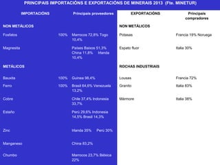 PRINCIPAIS IMPORTACIÓNS E EXPORTACIÓNS DE MINERAIS 2013 (Fte. MINETUR)
IMPORTACIÓNS Principais proveedores EXPORTACIÓNS Principais
compradores
NON METÁLICOS NON METÁLICOS
Fosfatos 100% Marrocos 72,8% Togo
10,4%
Potasas Francia 19% Noruega
Magnesita Países Baixos 51,3%
China 11,8% Irlanda
10,4%
Espato fluor Italia 30%
METÁLICOS ROCHAS INDUSTRIAIS
Bauxita 100% Guinea 98,4% Lousas Francia 72%
Ferro 100% Brasil 64,6% Venezuela
13,2%
Granito Italia 83%
Cobre Chile 37,4% Indonesia
33,7%
Mármore Italia 38%
Estaño Perú 29,6% Indonesia
14,5% Brasil 14,3%
Zinc Irlanda 35% Perú 30%
Manganeso China 83,2%
Chumbo Marrocos 23,7% Bélxica
22%
 