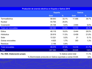 Enerxía final
• Obtense da transformación das fontes de enerxía
primaria en formas de enerxía aptas para ser
utilizadas polos consumidores (transporte,
industria, fogar e outras actividades económicas).
• A produción da enerxía final en España céntrase
nos produtos petrolíferos e na electricidade. A
distancia sitúanse o carbón de uso directo; e o
gas natural e as enerxías renovables de uso non
eléctrico.
 