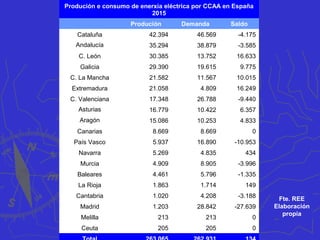Consumo de enerxía final
• O consumo creceu ata o ano 2005.
• Desde 2005 descende pola mellora da eficiencia
enerxética e o efecto da crise de 2008.
• Fontes: baséase nos produtos petrolíferos, diminución en
carbón e aumento en electricidade e renovables.
• Sectores: creceu no transporte ata o 2008. A industria
reduce consumo desde 2005 (eficiencia enerxética), segue
a crecer no sector residencial.
• Comunidades: desequilibrio. Consumidoras: Cataluña,
Andalucía, Madrid, Valencia. Produtoras. Cataluña,
Andalucía, C. León, Galicia, Castela-Mancha e
Extremadura.
 