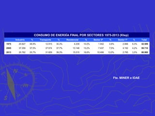 Produción e consumo de enerxía eléctrica por CCAA en España
2015
Produción Demanda Saldo
Cataluña 42.394 46.569 -4.175
Andalucía 35.294 38.879 -3.585
C. León 30.385 13.752 16.633
Galicia 29.390 19.615 9.775
C. La Mancha 21.582 11.567 10.015
Extremadura 21.058 4.809 16.249
C. Valenciana 17.348 26.788 -9.440
Asturias 16.779 10.422 6.357
Aragón 15.086 10.253 4.833
Canarias 8.669 8.669 0
País Vasco 5.937 16.890 -10.953
Navarra 5.269 4.835 434
Murcia 4.909 8.905 -3.996
Baleares 4.461 5.796 -1.335
La Rioja 1.863 1.714 149
Cantabria 1.020 4.208 -3.188
Madrid 1.203 28.842 -27.639
Melilla 213 213 0
Ceuta 205 205 0
Fte. REE
Elaboración
propia
 