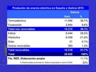 A produción enerxética en Galicia
A enerxía hidroeléctrica
• Galicia ten un enorme potencial de produción de enerxía eléctrica.
Xerou o 11,1% (2015) do total español.
• A primeira fonte de produción foi a hidroeléctrica debido a factores
físicos como a caudalosidade, relevo accidentado e o encaixamento
dos ríos. As primeiras microcentrais datan de principios do século XX
(a central de Piago en Outeiro de Rei é a máis antiga de Galicia
(1900)) pero será a partir dos anos 40 coa creación de Fuerzas
Eléctricas del Noroeste (FENOSA), cando se lle dea un impulso moi
forte á creación de centrais hidroeléctricas sobre todo a partir da
década dos sesenta. Conta con 38 centrais de máis de 10 MW de
potencia (nove delas teñen máis de 100 MW) todas elas situadas na
conca do Miño-Sil no seu curso medio: Ponte Bibei (313 MW), Belesar
(255 MW), San Estevo (254 MW), Os Peares (181 MW), Velle,
Castrelo de Miño e Frieira) sen menosprezar outros existentes nos
ríos da vertente Atlántica: Eume, Xallas, Tambre, Ulla. Hai que engadir
as microcentrais (< 10 MW de potencia) 108 centrais. Galicia xera o
25,8% de toda a produción hidroeléctrica de España.
 