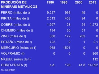PRODUCIÓN DE
MINERAIS METÁLICOS
1980 1995 2000 2013
FERRO (miles de t) 9.227 966 49 0
PIRITA (miles de t) 2.513 403 94 0
COBRE (miles de t) 1.997 23 24 1.273
CHUMBO (miles de t) 134 30 51 0
ZINC (miles de t) 330 172 202 0
ESTAÑO (miles de t) 722 2 1 2,1
MERCURIO (miles de t) 968 1501 0 0
VOLFRAMIO (t) 0 0 0 960
NÍQUEL (miles de t) 112
OURO-PRATA (t) s.d. 128 41,8 14.092
Fte. MINETUR
 