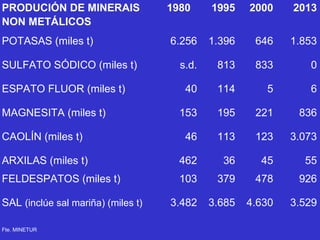 PRODUCIÓN DE MINERAIS
NON METÁLICOS
1980 1995 2000 2013
POTASAS (miles t) 6.256 1.396 646 1.853
SULFATO SÓDICO (miles t) s.d. 813 833 0
ESPATO FLUOR (miles t) 40 114 5 6
MAGNESITA (miles t) 153 195 221 836
CAOLÍN (miles t) 46 113 123 3.073
ARXILAS (miles t) 462 36 45 55
FELDESPATOS (miles t) 103 379 478 926
SAL (inclúe sal mariña) (miles t) 3.482 3.685 4.630 3.529
Fte. MINETUR
 