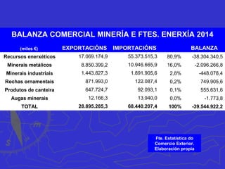 BALANZA COMERCIAL MINERÍA E FTES. ENERXÍA 2014
(miles €) EXPORTACIÓNS IMPORTACIÓNS BALANZA
Recursos enerxéticos 17.069.174,9 55.373.515,3 80,9% -38.304.340,5
Minerais metálicos 8.850.399,2 10.946.665,9 16,0% -2.096.266,8
Minerais industriais 1.443.827,3 1.891.905,6 2,8% -448.078,4
Rochas ornamentais 871.993,0 122.087,4 0,2% 749.905,6
Produtos de canteira 647.724,7 92.093,1 0,1% 555.631,6
Augas minerais 12.166,3 13.940,0 0,0% -1.773,8
TOTAL 28.895.285,3 68.440.207,4 100% -39.544.922,2
Fte. Estatística do
Comercio Exterior.
Elaboración propia
 