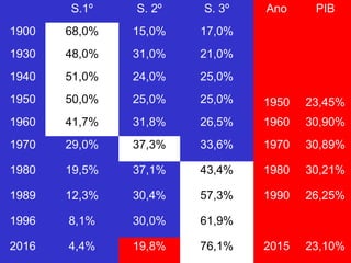 S.1º S. 2º S. 3º Ano PIB
1900 68,0% 15,0% 17,0%
1930 48,0% 31,0% 21,0%
1940 51,0% 24,0% 25,0%
1950 50,0% 25,0% 25,0% 1950 23,45%
1960 41,7% 31,8% 26,5% 1960 30,90%
1970 29,0% 37,3% 33,6% 1970 30,89%
1980 19,5% 37,1% 43,4% 1980 30,21%
1989 12,3% 30,4% 57,3% 1990 26,25%
1996 8,1% 30,0% 61,9%
2016 4,4% 19,8% 76,1% 2015 23,10%
 