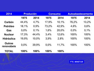 2014 Produción Consumo Autoabastecemento
1975 2014 1975 2014 1975 2014
Carbón 44,4% 4,7% 17,9% 10,1% 76,2% 13,2%
Petróleo 18,1% 0,9% 73,2% 42,9% 4,6% 0,6%
Gas 0,0% 0,1% 1,6% 20,0% 0,0% 0,1%
Nuclear 17,3% 44,4% 3,4% 12,6% 100% 100%
Hidráulica 19,9% 10,0% 3,9% 2,8% 100% 100%
Outras
renovabeis
0,0% 39,9% 0,0% 11,7% 100% 100%
TOTAL 100% 100% 100% 100%
FTE. MINETUR
 