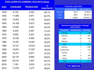 EVOLUCIÓN DO CARBÓN (1935-2014) (Ktep)
ANO CONSUMO PRODUCIÓN
%
importación
1935 8.155 2.522 69,1%
1945 11.569 3.971 65,7%
1950 13.003 4.728 63,6%
1955 14.168 5.013 64,6%
1960 15.024 5.381 64,2%
1965 8.200 5.627 31,4%
1970 8.500 5.427 36,2%
1975 10.332 4.956 52,0%
1980 13.337 10.281 22,9%
1985 19.121 12.916 32,5%
1990 18.974 11.527 39,2%
1995 18.721 9.877 47,2%
2000 22.137 8.884 59,9%
2005 22.514 7.957 64,7%
2010 7.163 3.033 57,7%
2014 11.975 1.577 86,8%
Produción carbón 2014
Produción Ktep Valor (miles €)
Antracita 642,5 62.663,6
Hulla 966,4 193.267,4
Total 1.608,9 255.931,0
Distribución explotacións e emprego
directo (2013)
Provincias Explotacións Emprego
Antracita 19 1.165
Asturias 6 697
León 10 443
Palencia 3 25
Hulla 8 3.207
Asturias 1 1.786
Ciudad Real 1 216
Cuenca 1 12
León 2 763
Teruel 3 430
Total 27 4.372
FTE. MINETUR
 