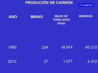 PRODUCIÓN DE CARBÓN
ANO MINAS MILES DE
TONELADAS
(Ktep)
MINEIROS
1990 234 18.974 45.212
2013 27 1.577 4.372
FTE. MINETUR
 