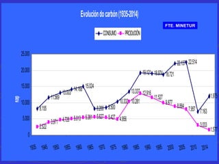 Evolucióndocarbón(1935-2014)
8.155
11.569
13.003
14.168 15.024
8.200 8.500
10.332
13.337
19.121 18.974 18.721
22.137 22.514
7.163
11.975
2.522
3.971 4.728 5.013 5.381 5.627 5.427 4.956
10.281
12.916
11.527
9.877
8.884 7.957
3.033
1.577
0
5.000
10.000
15.000
20.000
25.000
1935 1945 1950 1955 1960 1965 1970 1975 1980 1985 1990 1995 2000 2005 2010 2014
Ktep
CONSUMO PRODUCIÓN
FTE. MINETUR
 
