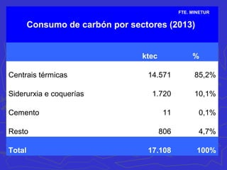 Consumo de carbón por sectores (2013)
ktec %
Centrais térmicas 14.571 85,2%
Siderurxia e coquerías 1.720 10,1%
Cemento 11 0,1%
Resto 806 4,7%
Total 17.108 100%
FTE. MINETUR
 