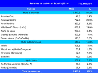 Reservas de carbón en España (2013)
Cuncas Mtec %
Hulla e antracita 2.810,8 81,2%
Asturias Occ. 47,3 1,4%
Asturias Centro 722,5 20,9%
Asturias resto 223,5 6,5%
Villablino-El Bierzo (León) 860,2 24,8%
Norte de León 280,0 8,1%
Guardo-Barruelo (Palencia) 503,5 14,5%
Suroccidental (Cr-Co-Se-Ba) 173,8 5,0%
Hulla subbituminosa 546,2 15,8%
Teruel 408,5 11,8%
Mequinenza (Lleida-Zaragoza) 55,7 1,6%
Pirenaica (Barcelona) 62,8 1,8%
Baleares 19,2 0,6%
Lignito pardo 106,4 3,1%
As Pontes-Meirama (Coruña, A) 78,3 2,3%
Padul (Granada) 28,1 0,8%
Total de reservas 3.463,4 100%
FTE. MINETUR
 