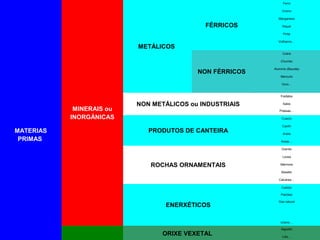 MATERIAS
PRIMAS
MINERAIS ou
INORGÁNICAS
METÁLICOS
FÉRRICOS
Ferro
Cromo
Manganeso
Niquel
Pirita
Volframio…
NON FÉRRICOS
Cobre
Chumbo
Aluminio (Bauxita)
Mercurio
Ouro…
NON METÁLICOS ou INDUSTRIAIS
Fosfatos
Sales
Potasas…
PRODUTOS DE CANTEIRA
Cuarzo
Caolín
Arxila
Areas…
ROCHAS ORNAMENTAIS
Granito
Lousa
Mármore
Basalto
Calcárea…
ENERXÉTICOS
Carbón
Petróleo
Gas natural
Uranio…
ORIXE VEXETAL
Algodón
Liño…
 