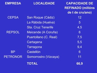 EMPRESA LOCALIDADE CAPACIDADE DE
REFINADO (millóns
de t de cru/ano)
CEPSA San Roque (Cádiz) 12
La Rábida (Huelva) 5
Sta. Cruz Tenerife 4,5
REPSOL Meicende (A Coruña) 6
Puertollano (C. Real) 7,5
Cartagena 5,5
Tarragona 9,4
BP Castellón 6
PETRONOR Somorrostro (Vizcaya) 11
TOTAL 66,9
 