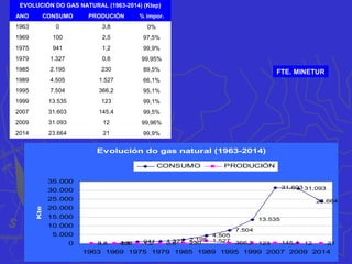 EVOLUCIÓN DO GAS NATURAL (1963-2014) (Ktep)
ANO CONSUMO PRODUCIÓN % impor.
1963 0 3,8 0%
1969 100 2,5 97,5%
1975 941 1,2 99,9%
1979 1.327 0,6 99,95%
1985 2.195 230 89,5%
1989 4.505 1.527 66,1%
1995 7.504 366,2 95,1%
1999 13.535 123 99,1%
2007 31.603 145,4 99,5%
2009 31.093 12 99,96%
2014 23.664 21 99,9%
Evolución do gas natural (1963-2014)
0 100 941 1.327 2.195
4.505
7.504
13.535
31.603 31.093
23.664
3,8 2,5 1,2 0,6 230 366,2 145,4 12 21
1.527
1230
5.000
10.000
15.000
20.000
25.000
30.000
35.000
1963 1969 1975 1979 1985 1989 1995 1999 2007 2009 2014
Ktep
CONSUMO PRODUCIÓN
FTE. MINETUR
 