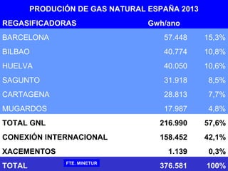 PRODUCIÓN DE GAS NATURAL ESPAÑA 2013
REGASIFICADORAS Gwh/ano
BARCELONA 57.448 15,3%
BILBAO 40.774 10,8%
HUELVA 40.050 10,6%
SAGUNTO 31.918 8,5%
CARTAGENA 28.813 7,7%
MUGARDOS 17.987 4,8%
TOTAL GNL 216.990 57,6%
CONEXIÓN INTERNACIONAL 158.452 42,1%
XACEMENTOS 1.139 0,3%
TOTAL 376.581 100%FTE. MINETUR
 