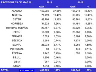 PROVEDORES DE GAS N. 2011 2012
Gwh % Gwh %
ALXERIA 150.985 37,65% 167.218 42,40%
NIXERIA 77.799 19,40% 60.725 15,40%
CATAR 52.786 13,16% 45.761 11,60%
NORUEGA 31.923 7,96% 44.481 11,28%
TRINIDAD TOBAGO 26.757 6,67% 26.629 6,75%
PERÚ 19.989 4,98% 26.366 6,69%
FRANCIA 5.325 1,33% 8.184 2,08%
BÉLXICA 2.965 0,74% 7.874 2,00%
EXIPTO 25.933 6,47% 6.266 1,59%
PORTUGAL 50 0,01% 443 0,11%
ESPAÑA 1.742 0,43% 393 0,10%
EE.UU. 1.850 0,46% 0,00%
LIBIA 967 0,24% 0,00%
OMÁN 1.918 0,48% 0,00%
TOTAL 400.989 100% 394.340 100%FTE. MINETUR
 