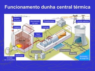 Torre de
refrixeración
Tendido eléctrico
Vapor
a presión
Suministro
de auga fría
Bombas
Condensador
Quentadores
Queimador
Entrada
de combustible
Emisión
de fumes
Caldeira
Funcionamento dunha central térmica
Recuperador
de calor
Turbinas
Transformador
 