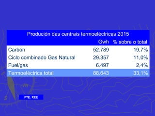 Sectores de actividade que emiten máis CO2 en Galicia
Produción de papel
0,9%
Produción de enerxía
eléctrica
66,4%
Produción de aceiro e
ferroaliaxes
3,8%
Fabricación produtos
químicos orgánicos
1,0%
Produción cemento, cal,
magnesita
0,8%
Refino e produción de
H2
9,8%
Produción de aluminio
8,9%
Fabricación cerámica
0,1%
Coxeración-combustión
8,3%
Sectores de actividade que máis emiten CO2 en Galicia
toneladas
Emisións
2016
Variación
% 2015
Produción de enerxía eléctrica 9.395.282 -12,2%
Refino e produción de H2 1.380.620 2,2%
Produción de aluminio 1.262.027 -0,7%
Coxeración-combustión 1.178.223 8,5%
Produción de aceiro e ferroaliaxes 531.719 -3,4%
Fabricación produtos químicos orgánicos 141.814 2,7%
Produción de papel 123.880 7,6%
Produción cemento, cal, magnesita 119.142 -12,8%
Fabricación cerámica 7.798 -8,9%
TOTAL 14.140.505 -7,9%
Fte. Consellería de Medioambiente
 