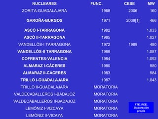 A enerxía nuclear
• Na actualidade, os grupos de presión económica favorables a esta
enerxía están intentando defender este modelo mediante os
seguintes argumentos: as centrais nucleares melloraron moito en
tecnoloxía, son moi seguras e non emiten de CO2 .
• O principal problema que presenta a enerxía de fisión é: a
dependencia externa no enriquecemento de uranio e na tecnoloxía;
os riscos, a pesar dos sistemas de seguridade existente; e, sobre
todo, o almacenamento de residuos radioactivos. Actualmente se
realiza na mina de El Cabril (Córdoba). A maioría dos residuos
mándanse a Francia (La Hague (Beaumont-Hague na Baixa
Normandía) (cun costo moi elevado). No 2010 aprobouse o novo
cementerio en Villar de Cañas (Cuenca) actualmente paralizado.
• A produción de uranio obtíñase dos xacementos de Saelices el Chico
(Salamanca) e Don Benito (Badajoz) paralizados no ano 2002.
Actualmente impórtase o 100% de uranio. A maioría provén de Níxer.
• Para o 2020 prevese a diminución do seu peso no mix enerxético.
• Por último sinalar que mentres na actualidade España ten oito
reactores nucleares activos, Francia ten 58. A cantidade de enerxía
que aporta ao sistema eléctrico español é do 20% fronte ao 80%
francés.
 