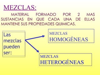 MEZCLAS: MATERIAL FORMADO POR 2 MAS SUSTANCIAS EN QUE CADA UNA DE ELLAS MANTIENE SUS PROPIEDADES QUIMICAS. Las mezclas pueden ser: MEZCLAS   HOMOGÉNEAS MEZCLAS  HETEROGÉNEAS 