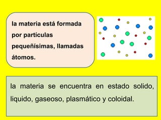 la materia está formada
por partículas
pequeñísimas, llamadas
átomos.
la materia se encuentra en estado solido,
liquido, g...
