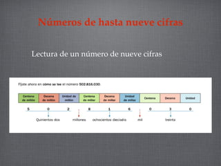 Números de hasta nueve cifras

Lectura de un número de nueve cifras
 