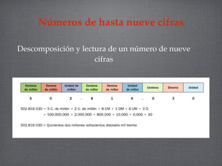Números de hasta nueve cifras

Descomposición y lectura de un número de nueve
                     cifras
 