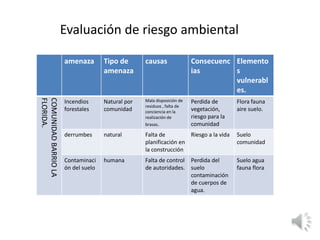 Evaluación de riesgo ambiental
amenaza Tipo de
amenaza
causas Consecuenc
ias
Elemento
s
vulnerabl
es.
COMUNIDADBARRIOLA
FLORIDA.
Incendios
forestales
Natural por
comunidad
Mala disposición de
residuos , falta de
conciencia en la
realización de
brasas.
Perdida de
vegetación,
riesgo para la
comunidad
Flora fauna
aire suelo.
derrumbes natural Falta de
planificación en
la construcción
Riesgo a la vida Suelo
comunidad
Contaminaci
ón del suelo
humana Falta de control
de autoridades.
Perdida del
suelo
contaminación
de cuerpos de
agua.
Suelo agua
fauna flora
 