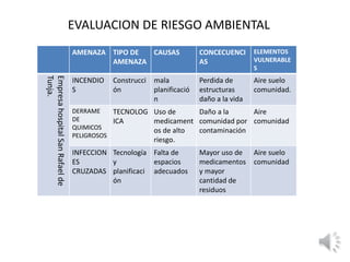 EVALUACION DE RIESGO AMBIENTAL
AMENAZA TIPO DE
AMENAZA
CAUSAS CONCECUENCI
AS
ELEMENTOS
VULNERABLE
S
EmpresahospitalSanRafaelde
Tunja.
INCENDIO
S
Construcci
ón
mala
planificació
n
Perdida de
estructuras
daño a la vida
Aire suelo
comunidad.
DERRAME
DE
QUIMICOS
PELIGROSOS
TECNOLOG
ICA
Uso de
medicament
os de alto
riesgo.
Daño a la
comunidad por
contaminación
Aire
comunidad
INFECCION
ES
CRUZADAS
Tecnología
y
planificaci
ón
Falta de
espacios
adecuados
Mayor uso de
medicamentos
y mayor
cantidad de
residuos
Aire suelo
comunidad
 