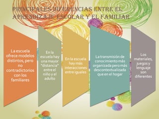 PrIncIPales dIferencIas entre el
aPrendIzaje escolar y el famIlIar
 