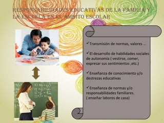 RespoNsaBilidades educaTiVas de la FaMilia Y
la escuela eN el ÁMBiTo escolaR
Transmisión de normas, valores ...
El desarrollo de habilidades sociales
de autonomía ( vestirse, comer,
expresar sus sentimientos ,etc.)
Enseñanza de conocimiento y/o
destrezas educativas
Enseñanza de normas y/o
responsabilidades familiares.
( enseñar labores de casa)
 