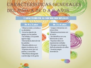 CARACTERÍSTICAS GENERALES
DEL NIÑO/A DE 0 A 6 AÑOS
De 0 a 3 años
Observa todo y a todos a
su alrededor
Inicia la relación de
apego con los padres
Se enfada, si no puede
agarrar algo
Demanda la atención de
los adultos
Muestra afecto a un
objeto (muñecos, etc.)
Expresa amor por sus
padres y conocidos
Manifiesta desagrado
cuando algo no le gusta
CARACTERISTICAS SOCIOEMOCIONALES
De 3 a 6 años
Juega e interactúa con
otros niños
Muestra emociones con
el rostro
Se identifica con una
lámina de su sexo
Expresa rabia con
expresiones verbales
Escoge a sus amigos y
disfruta estando con ellos
Inventa juegos
dramáticos
 