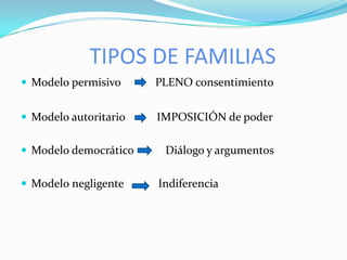 TIPOS DE FAMILIAS
 Modelo permisivo     PLENO consentimiento


 Modelo autoritario   IMPOSICIÓN de poder

 Modelo democrático    Diálogo y argumentos

 Modelo negligente    Indiferencia
 