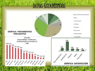 DATOS ESTADÍSTICOS
GRÁFICA: TRATAMIENTOS
FRECUENTES
GRÁFICA: SATISFACCIÓN
 