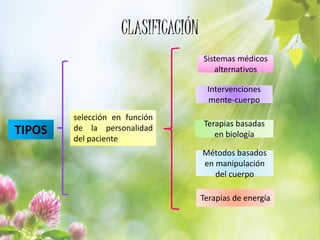 CLASIFICACIÓN
TIPOS
selección en función
de la personalidad
del paciente
Sistemas médicos
alternativos
Intervenciones
mente-cuerpo
Terapias basadas
en biología
Métodos basados
en manipulación
del cuerpo
Terapias de energía
 