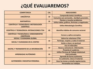 ¿QUÉ EVALUAREMOS? 
COMPETENCIA CAL INDICADORES 
LINGÜÍSTICA 10 
Comprende textos científicos. 
Comunica con corrección, claridad y precisión. 
MATEMÁTICA 10 
Plantea y resuelve problemas. 
Utiliza tablas, gráficos, fórmulas y magnitudes. 
CIENTÍFICA Y TECNOLÓGICA: METODOLOGÍA 
CIENTÍFICA 
40 
Utiliza Metodología Científica. 
CIENTÍFICA Y TECNOLÓGICA: INTERACCIONES CTSA Identifica hábitos de consumo racional. 
CIENTÍFICA Y TECNOLÓGICA: CONOCIMIENTOS 
CIENTÍFICOS 
Conoce y aplica conceptos. 
SOCIAL Y CIUDADANA GLOBAL 
10 
Valora las relaciones CTSA. 
SOCIAL Y CIUDADANA EN EL CENTRO 
Participa, respeta y cuida el material. 
Asiste a clase y es puntual. 
DIGITAL Y TRATAMIENTO DE LA INFORMACIÓN 
10 
Usa el ordenador. 
Busca y comunica la información. 
Presenta el cuaderno. 
APRENDIZAJE AUTÓNOMO 10 
Utiliza Técnicas de Trabajo Intelectual. 
Está motivado. 
Aprende de forma autónoma. 
AUTONOMÍA E INICIATIVA PERSONAL 10 
Es autónomo. Lleva el material. 
Hace las tareas y estudia regularmente. 
Personaliza sus trabajos. 
 