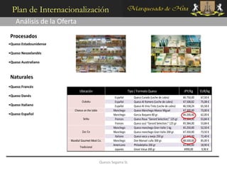 Plan de Internacionalización
    Análisis de la Oferta
 Procesados
•Queso Estadounidense

•Queso Neozelandés

•Queso Australiano



 Naturales
•Queso Francés
                               Ubicación                            Tipo / Formato Queso                        JPY/Kg      EUR/kg
•Queso Danés                                             Español        Queso Curado (Leche de cabra)           ¥6.750,00   67,50 €
                                 Oukoku                  Español        Queso Al Romero (Leche de cabra)        ¥7.508,82   75,08 €
•Queso Italiano                                          Español        Queso Al Vino Tinto (Leche de cabra)    ¥6.558,24   65,58 €
                           Cheese on the table          Manchego        Queso Manchego Maese Miguel             ¥7.300,00   73,00 €
•Queso Español                                          Manchego        Garcia Baquero 80 gr.                   ¥6.200,00   62,00 €
                                  Seibu                  Frances        Queso Roux “Gerard Selection;” 125 gr   ¥5.384,00   53,84 €
                                                         Frances        Queso azul “Gerard Selection;” 125 gr   ¥5.384,00   53,84 €
                                                        Manchego        Queso manchego Gran Valle 1 kg.         ¥5.250,00   52,50 €
                                 Zas Co                 Manchego        Queso manchego Gran Valle 200 gr.       ¥7.350,00   73,50 €
                                                         Italiano       Queso vaca y oveja 250 gr               ¥7.240,00   72,40 €
                        Mundial Gourmet Meat Co.        Manchego        Don Manuel cuña 300 gr.                 ¥8.500,00   85,00 €
                                                        Americano       Philadelphia 200 gr                     ¥1.890,00   18,90 €
                               Tradicional
                                                         Japonés        Great Value 200 gr                       ¥990,00    9,90 €


                                                 Quesos Segama SL
 