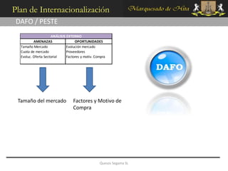 Plan de Internacionalización
 DAFO / PESTE
                     ANÁLISIS EXTERNO
          AMENAZAS                 OPORTUNIDADES
  Tamaño Mercado              Evolución mercado
  Cuota de mercado            Proveedores
  Evoluc. Oferta Sectorial    Factores y motiv. Compra




 Tamaño del mercado               Factores y Motivo de
                                  Compra




                                                  Quesos Segama SL
 