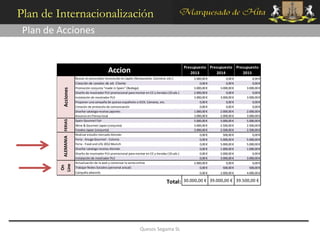 Plan de Internacionalización
 Plan de Acciones


                                                                                                        Presupuesto Presupuesto Presupuesto
                                                   Accion                                                  2013        2014        2015
                            Buscar un prescriptor reconocido en Japón (Restaurante, Cocinero, etc.)         5.000,00 €       0,00 €       0,00 €
                            Creación de canales de att. Cliente                                                 0,00 €       0,00 €       0,00 €
                            Promoción conjunta "made in Spain" (Bodega)                                     3.000,00 €   3.000,00 €   3.000,00 €
          Acciones



                            Diseño de mostrador PLV promocional para montar en CC y tiendas (10 uds.)       2.000,00 €       0,00 €       0,00 €
                            Instalación de mostrador PLV                                                    3.000,00 €   3.000,00 €   3.000,00 €
                            Proponer una campaña de quesos españoles a ICEX, Cámaras, etc.                      0,00 €       0,00 €       0,00 €
                            Creación de protocolo de comunicación                                               0,00 €       0,00 €       0,00 €
                            Diseñar catalogo recetas japonés                                                1.000,00 €   2.000,00 €   2.000,00 €
                            Anuncio en Prensa local                                                         3.000,00 €   2.000,00 €   3.000,00 €
          ALEMANIA FERIAS




                            Spain Gourmet Fair                                                              5.000,00 €   5.000,00 €   5.000,00 €
                            Wine & Gourmet Japan (conjunta)                                                 3.000,00 €   2.500,00 €   2.500,00 €
                            Foodex Japan (conjunta)                                                         3.000,00 €   2.500,00 €   2.500,00 €
                            Realizar estudio mercado Alemán                                                     0,00 €     500,00 €       0,00 €
                            Feria - Anuga Gourmet - Colonia                                                     0,00 €   5.000,00 €   5.000,00 €
                            Feria - Food and Life 2012 Munich                                                   0,00 €   5.000,00 €   5.000,00 €
                            Diseñar catalogo recetas Alemán                                                     0,00 €   1.000,00 €   1.000,00 €
                            Diseño de mostrador PLV promocional para montar en CC y tiendas (10 uds.)           0,00 €   2.000,00 €       0,00 €
                            Instalación de mostrador PLV                                                        0,00 €   3.000,00 €   3.000,00 €
                            Actualización de la web y comenzar la venta online                              2.000,00 €       0,00 €       0,00 €
         Line
          On




                            Trabajar Redes Sociales (personal actual)                                           0,00 €     500,00 €     500,00 €
                            Campaña adwords                                                                     0,00 €   2.000,00 €   4.000,00 €

                                                                                              Total:    30.000,00 € 39.000,00 € 39.500,00 €




                                                                          Quesos Segama SL
 