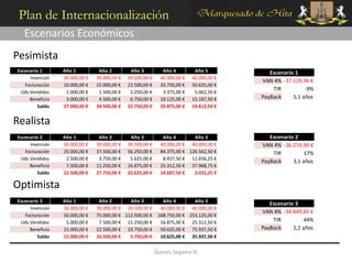 Plan de Internacionalización
  Escenarios Económicos
Pesimista
Escenario 1      Año 1          Año 2         Año 3           Año 4         Año 5           Escenario 1
     Inversión   30.000,00 €   39.000,00 €   39.500,00 €     40.000,00 €   40.000,00 €
                                                                                         VAN 4% -37.129,96 €
   Facturación   10.000,00 €   15.000,00 €   22.500,00 €     33.750,00 €   50.625,00 €
                                                                                             TIR          -9%
 Uds.Vendidas     1.000,00 €    1.500,00 €    2.250,00 €      3.375,00 €    5.062,50 €
     Beneficio    3.000,00 €    4.500,00 €    6.750,00 €     10.125,00 €   15.187,50 €   PayBack     5,1 años
         Saldo   27.000,00 €   34.500,00 €   32.750,00 €     29.875,00 €   24.812,50 €


Realista
Escenario 2      Año 1          Año 2         Año 3           Año 4        Año 5            Escenario 2
     Inversión   30.000,00 €   39.000,00 €   39.500,00 €     40.000,00 € 40.000,00 €     VAN 4% -36.274,90 €
   Facturación   25.000,00 €   37.500,00 €   56.250,00 €     84.375,00 € 126.562,50 €        TIR          17%
 Uds.Vendidas     2.500,00 €    3.750,00 €    5.625,00 €      8.437,50 € 12.656,25 €
                                                                                         PayBack     3,1 años
     Beneficio    7.500,00 €   11.250,00 €   16.875,00 €     25.312,50 € 37.968,75 €
         Saldo   22.500,00 €   27.750,00 €   22.625,00 €     14.687,50 €   2.031,25 €

Optimista
Escenario 3      Año 1          Año 2        Año 3            Año 4        Año 5
                                                                                            Escenario 3
     Inversión   30.000,00 €   39.000,00 € 39.500,00 €       40.000,00 € 40.000,00 €
                                                                                         VAN 4% -34.849,80 €
   Facturación   50.000,00 €   75.000,00 € 112.500,00 €     168.750,00 € 253.125,00 €
 Uds.Vendidas     5.000,00 €    7.500,00 € 11.250,00 €       16.875,00 € 25.312,50 €         TIR          44%
     Beneficio   15.000,00 €   22.500,00 € 33.750,00 €       50.625,00 € 75.937,50 €     PayBack     2,2 años
         Saldo   15.000,00 €   16.500,00 €   5.750,00 €      10.625,00 € 35.937,50 €


                                                           Quesos Segama SL
 